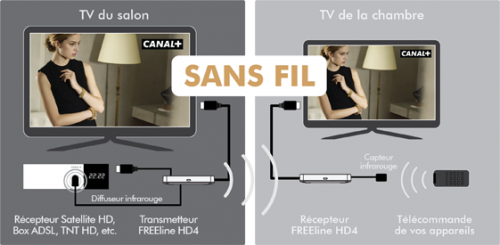 Transmetteur Vidéo sans fil Haute Définition compatible Canal +
