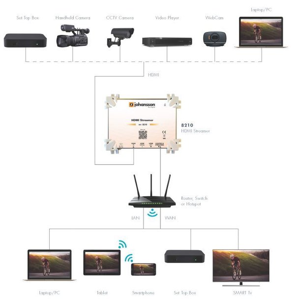 Streamer HDMI